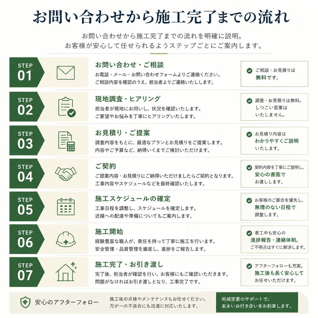 施工の流れを詳しく解説