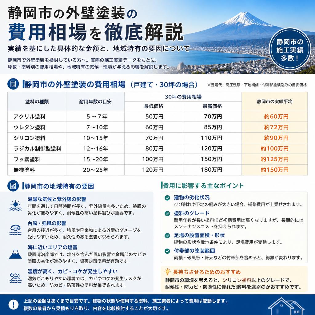 2. 静岡市における外壁塗装の平均費用