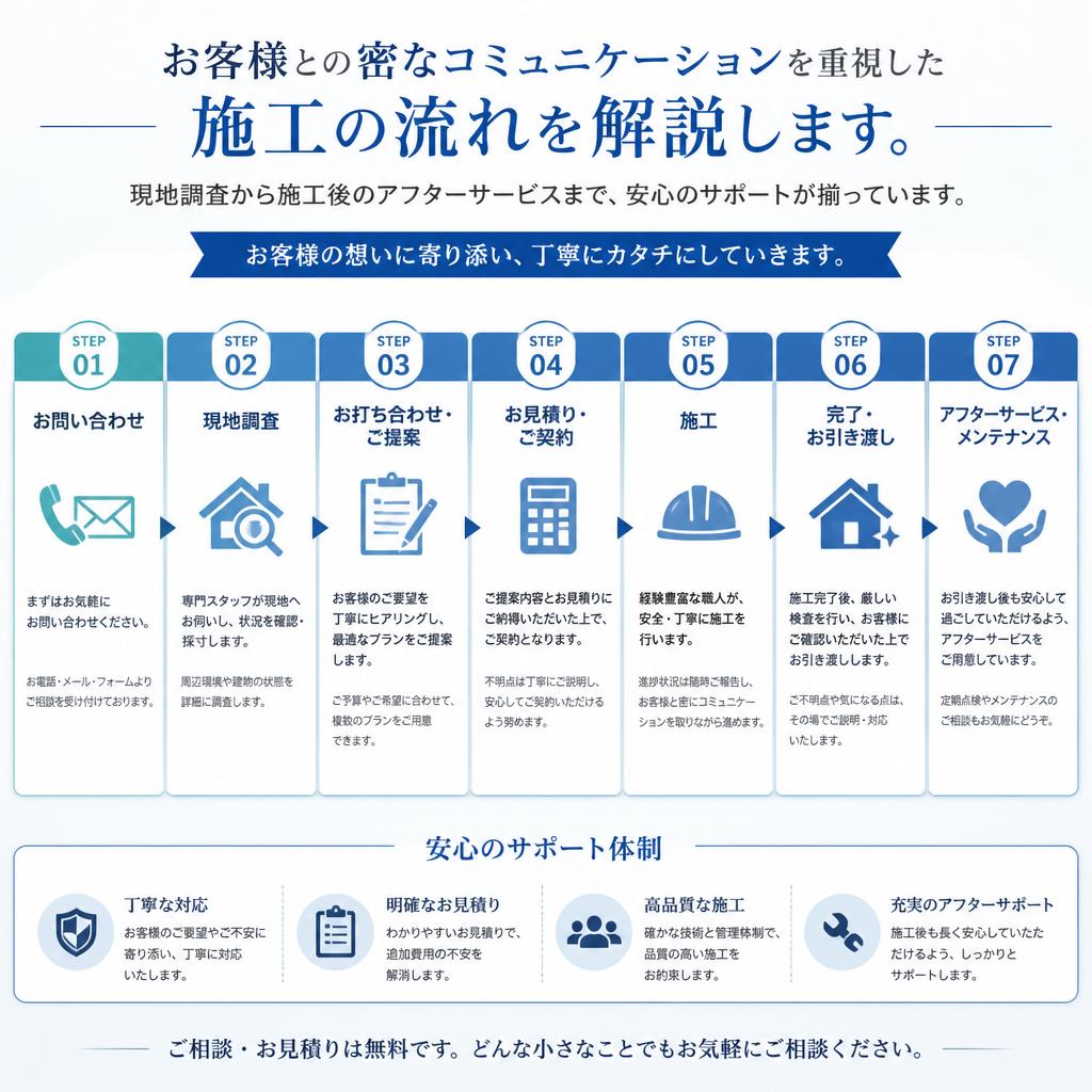 施工の流れを解説